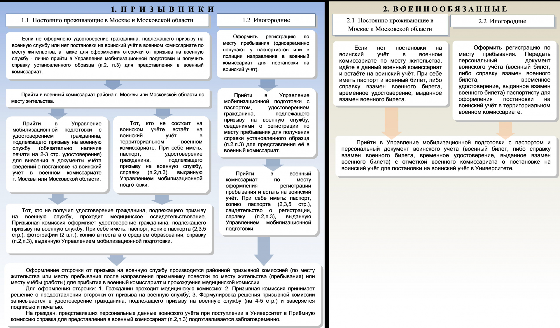Схема организация воинского учета