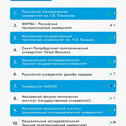 РТУ МИРЭА снова в десятке лучших в рейтинге медийной активности российских вузов за май