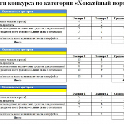 Подведены итоги университетского конкурса по разработке клиент-серверных web-приложений