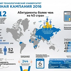 Итоги летней приёмной кампании 2016 года