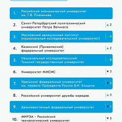 РТУ МИРЭА снова в десятке лучших в рейтинге медийной активности российских вузов за май