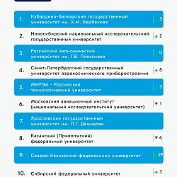 РТУ МИРЭА снова в десятке лучших в рейтинге медийной активности российских вузов за май