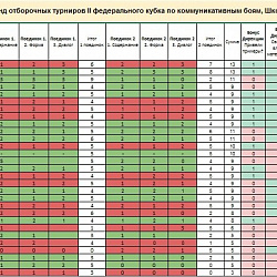 Команда студентов ИКБСП заняла 1-е место в отборочном туре Федерального кубка по «Коммуникативным боям»
