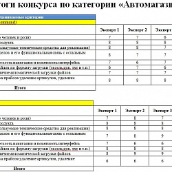 Подведены итоги университетского конкурса по разработке клиент-серверных web-приложений