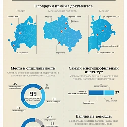 Итоги приёмной кампании 2015 года.