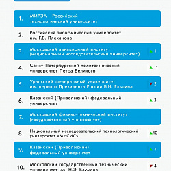РТУ МИРЭА вошёл в топ-4 рейтинга работы вузов в медиапространстве 