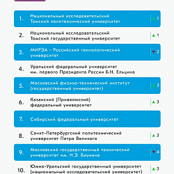 РТУ МИРЭА вошёл в топ-4 рейтинга работы вузов в медиапространстве 