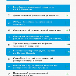 РТУ МИРЭА вошёл в топ-4 рейтинга работы вузов в медиапространстве 