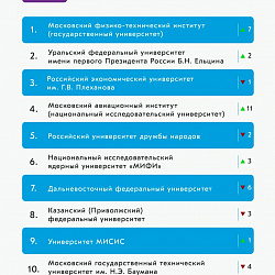 РТУ МИРЭА продемонстрировал рост в рейтинге медийной активности вузов