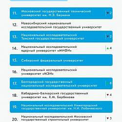 РТУ МИРЭА продемонстрировал рост в рейтинге медийной активности вузов