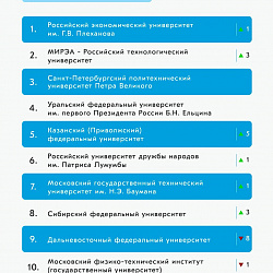 РТУ МИРЭА вошёл в топ-4 рейтинга работы вузов в медиапространстве 