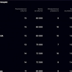 Студенты ИКБ РТУ МИРЭА заняли первое место в отборочном туре масштабных киберучений Positive Technologies – Standoff 13