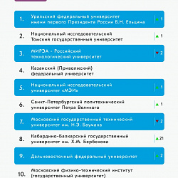 РТУ МИРЭА продемонстрировал рост в рейтинге медийной активности вузов