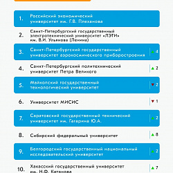 РТУ МИРЭА снова в десятке лучших в рейтинге медийной активности российских вузов за май