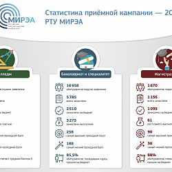 Подведены итоги приёмной кампании-2018 в МИРЭА – Российском технологическом университете