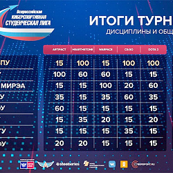 Команда РТУ МИРЭА по киберспорту стала бронзовым призёром