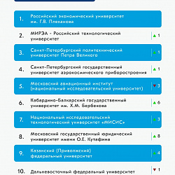 РТУ МИРЭА вошёл в топ-4 рейтинга работы вузов в медиапространстве 