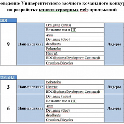 Подведены итоги университетского конкурса по разработке клиент-серверных web-приложений
