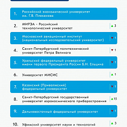 РТУ МИРЭА продемонстрировал рост в рейтинге медийной активности вузов
