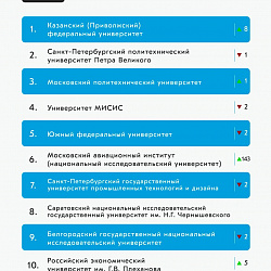 РТУ МИРЭА снова в десятке лучших в рейтинге медийной активности российских вузов за май