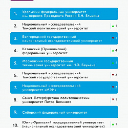 РТУ МИРЭА снова в десятке лучших в рейтинге медийной активности российских вузов за май