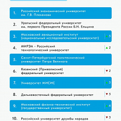 РТУ МИРЭА продемонстрировал рост в рейтинге медийной активности вузов