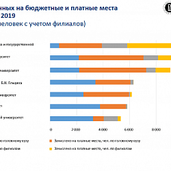 РТУ МИРЭА занял 5-е место среди крупнейших вузов России по количеству зачисленных абитуриентов