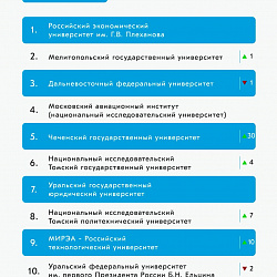 РТУ МИРЭА снова в десятке лучших в рейтинге медийной активности российских вузов за май