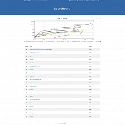 Состоялись открытые отборочные студенческие соревнования по информационной безопасности от ИКБ