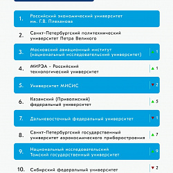 РТУ МИРЭА снова в десятке лучших в рейтинге медийной активности российских вузов за май