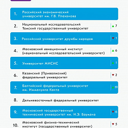 РТУ МИРЭА снова в десятке лучших в рейтинге медийной активности российских вузов за май