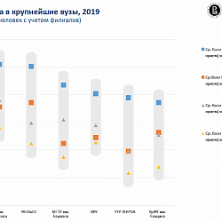РТУ МИРЭА занял 5-е место среди крупнейших вузов России по количеству зачисленных абитуриентов