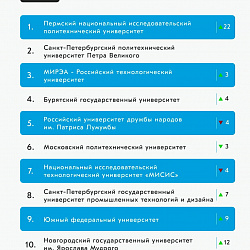 РТУ МИРЭА вошёл в топ-4 рейтинга работы вузов в медиапространстве 