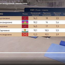 Первокурсница Института искусственного интеллекта стала чемпионкой России по воздушной гимнастике